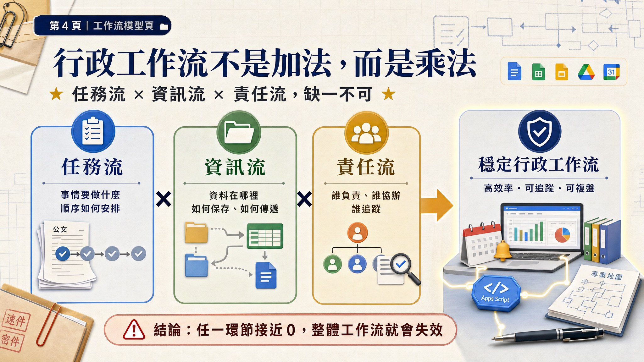 從公文啟動專案（GAS）Overlay Demo - slide 4