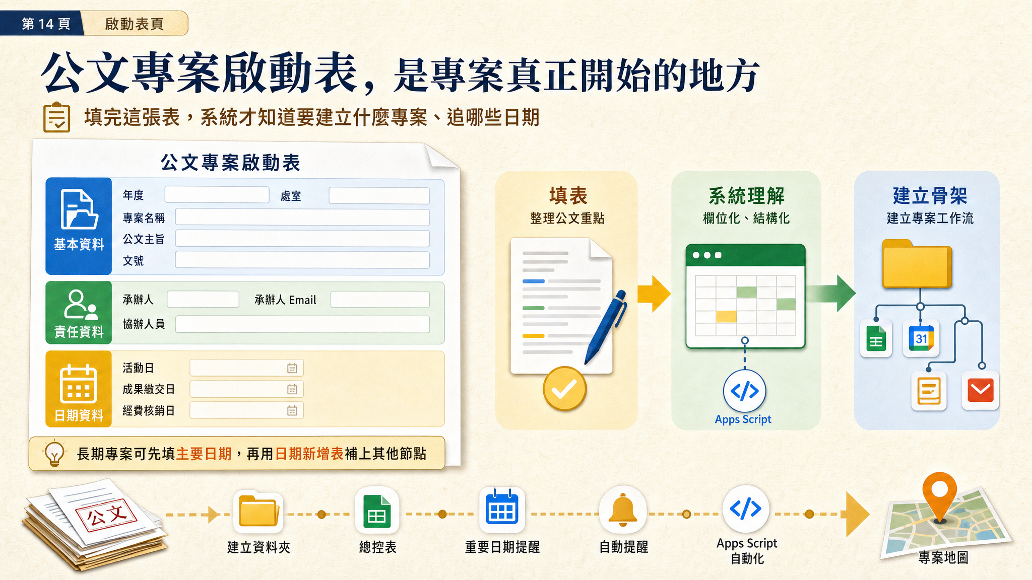 從公文啟動專案（GAS）Overlay Demo - slide 14