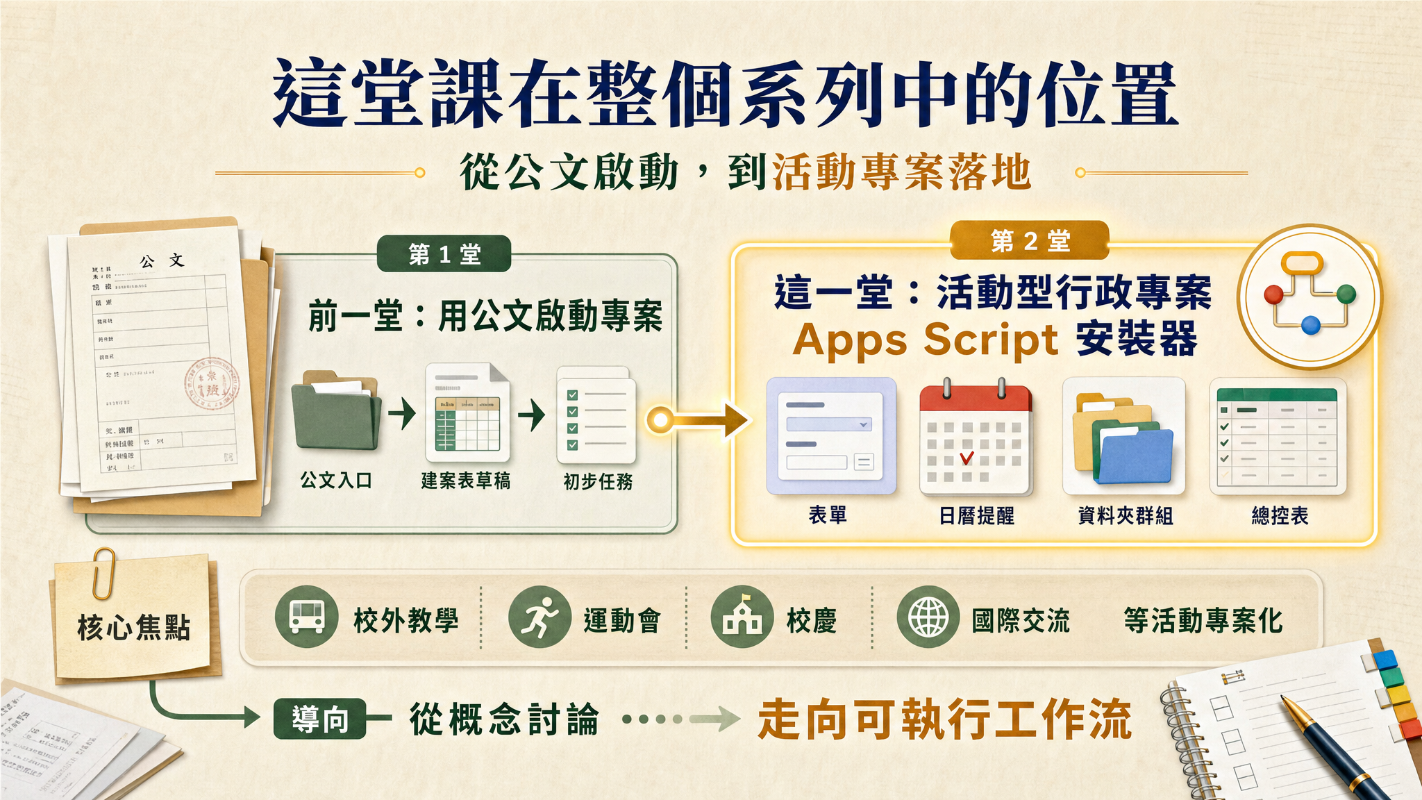 活動型專案管理 GAS｜把學校活動行政流程變成可追蹤工作流 - slide 4