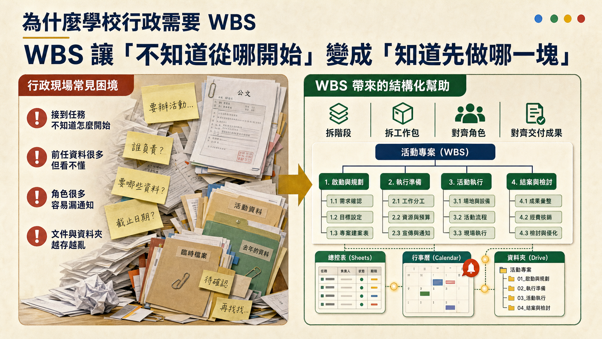 活動型專案管理 GAS｜把學校活動行政流程變成可追蹤工作流 - slide 8