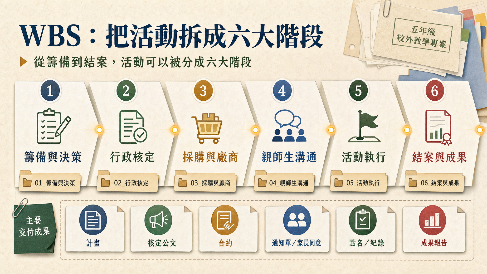 活動型專案管理 GAS｜把學校活動行政流程變成可追蹤工作流 - slide 10