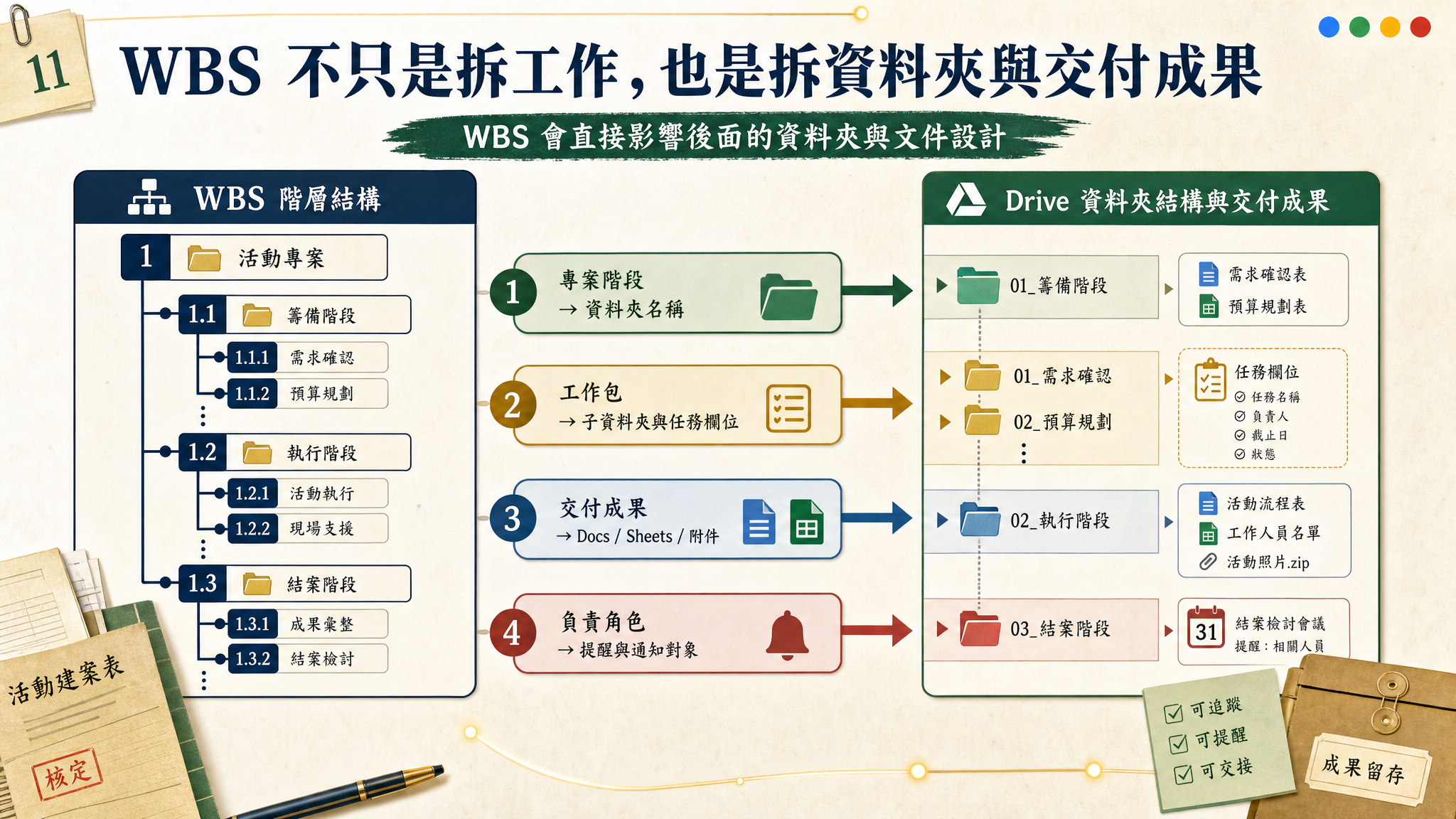 活動型專案管理 GAS｜把學校活動行政流程變成可追蹤工作流 - slide 11
