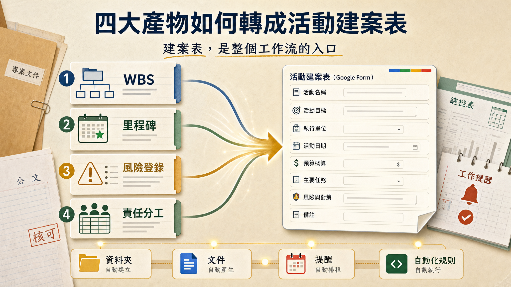 活動型專案管理 GAS｜把學校活動行政流程變成可追蹤工作流 - slide 15