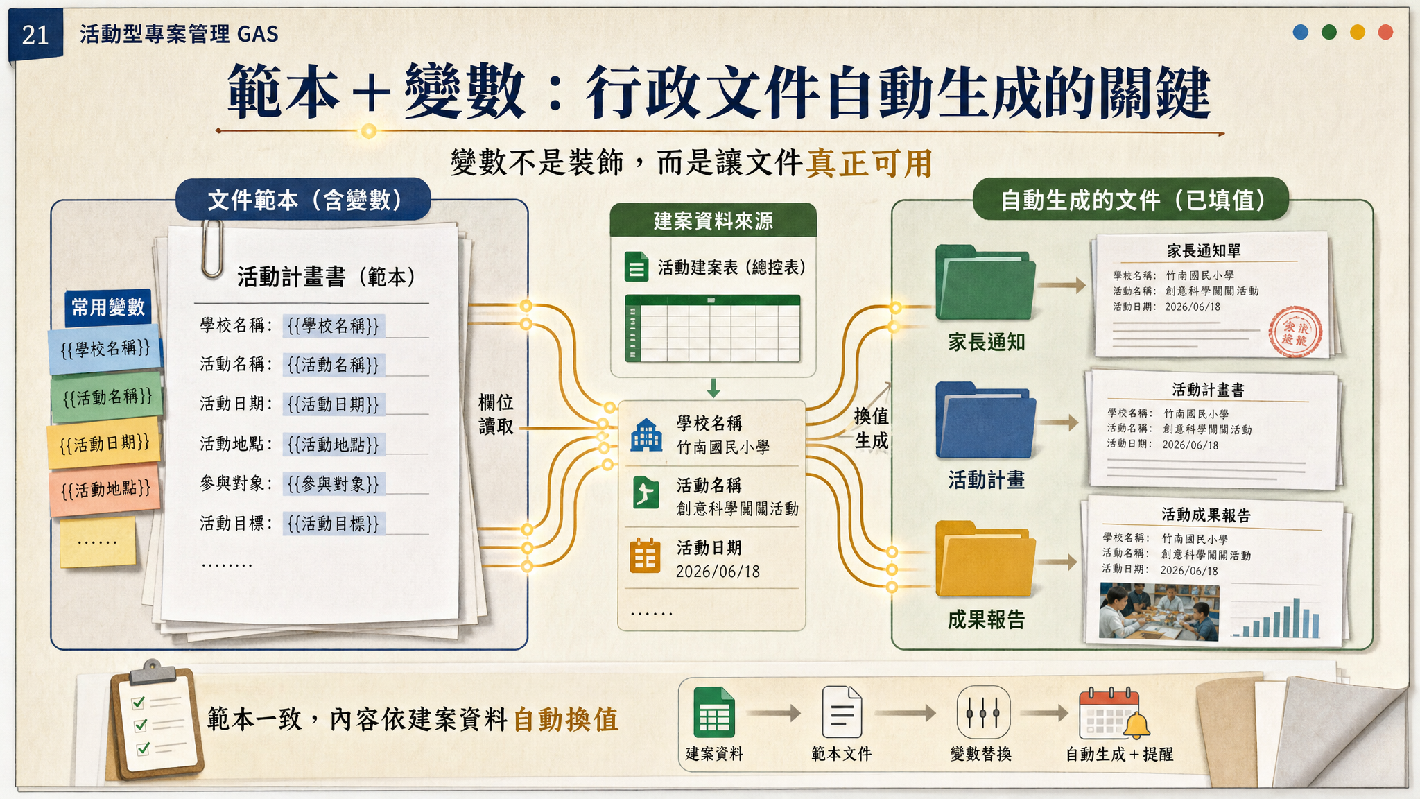 活動型專案管理 GAS｜把學校活動行政流程變成可追蹤工作流 - slide 21