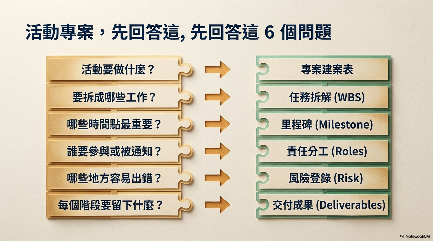 2026-06-18 活動型專案管理 GAS 彭智標主任 Paper Art - slide 5