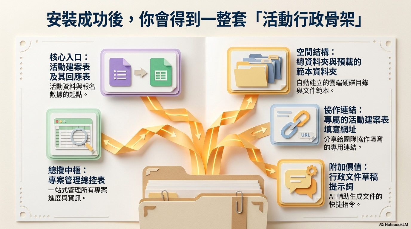 2026-06-18 活動型專案管理 GAS 彭智標主任 Paper Art - slide 20