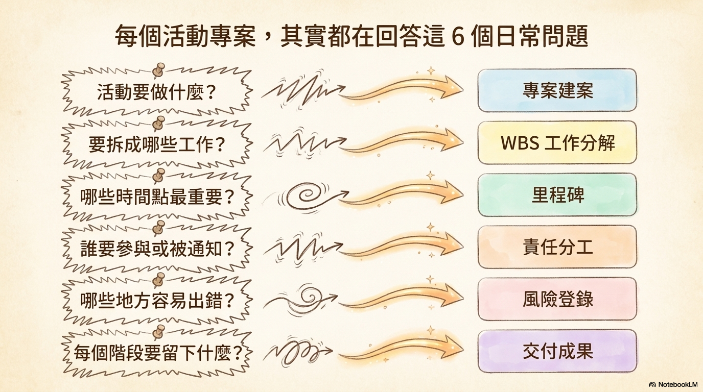 2026-06-18 活動型專案管理 GAS 彭智標主任 Hand Drawn NBLM - slide 5