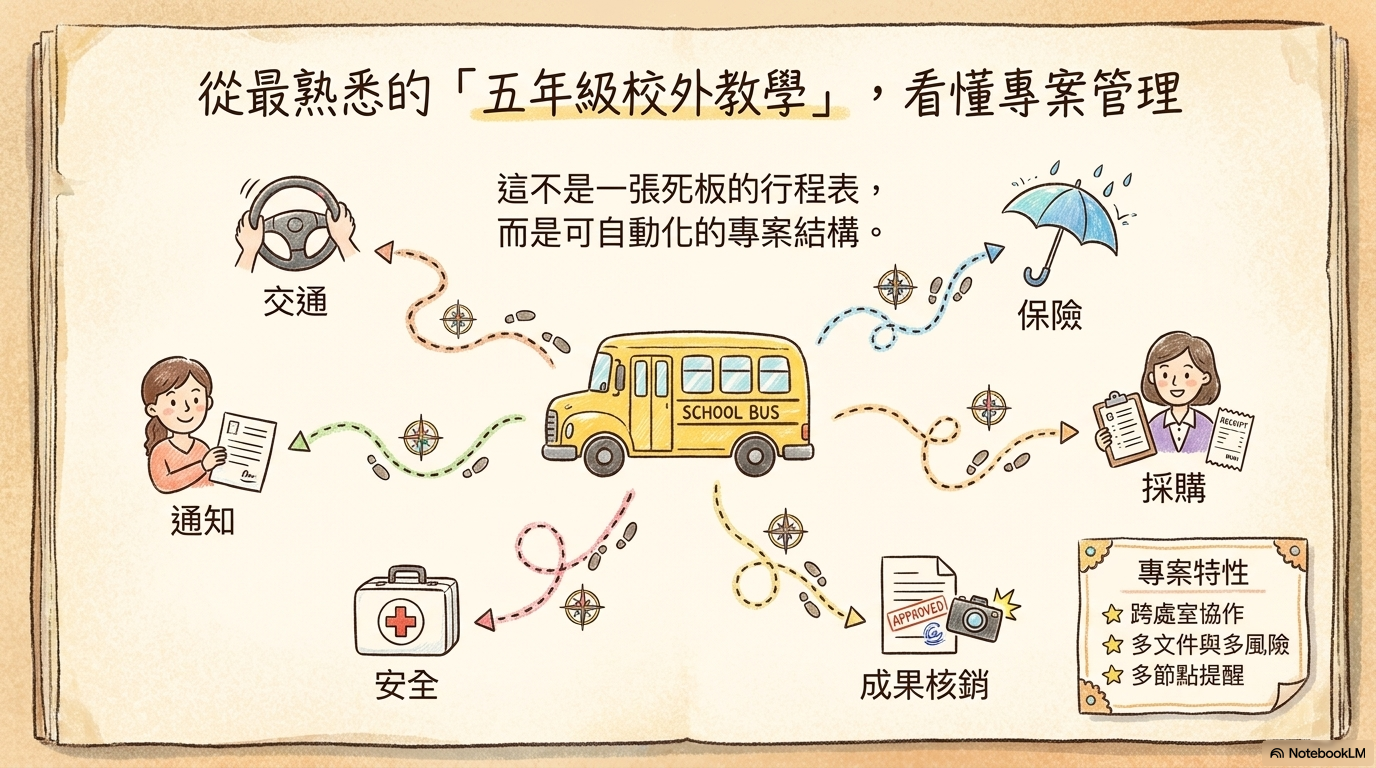 2026-06-18 活動型專案管理 GAS 彭智標主任 Hand Drawn NBLM - slide 9