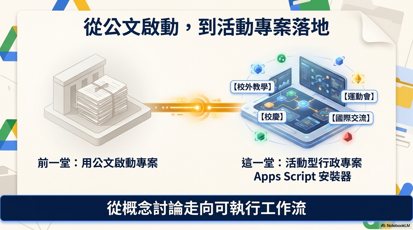 2026-06-18 活動型專案管理 GAS 彭智標主任 NBLM 原圖 - slide 4