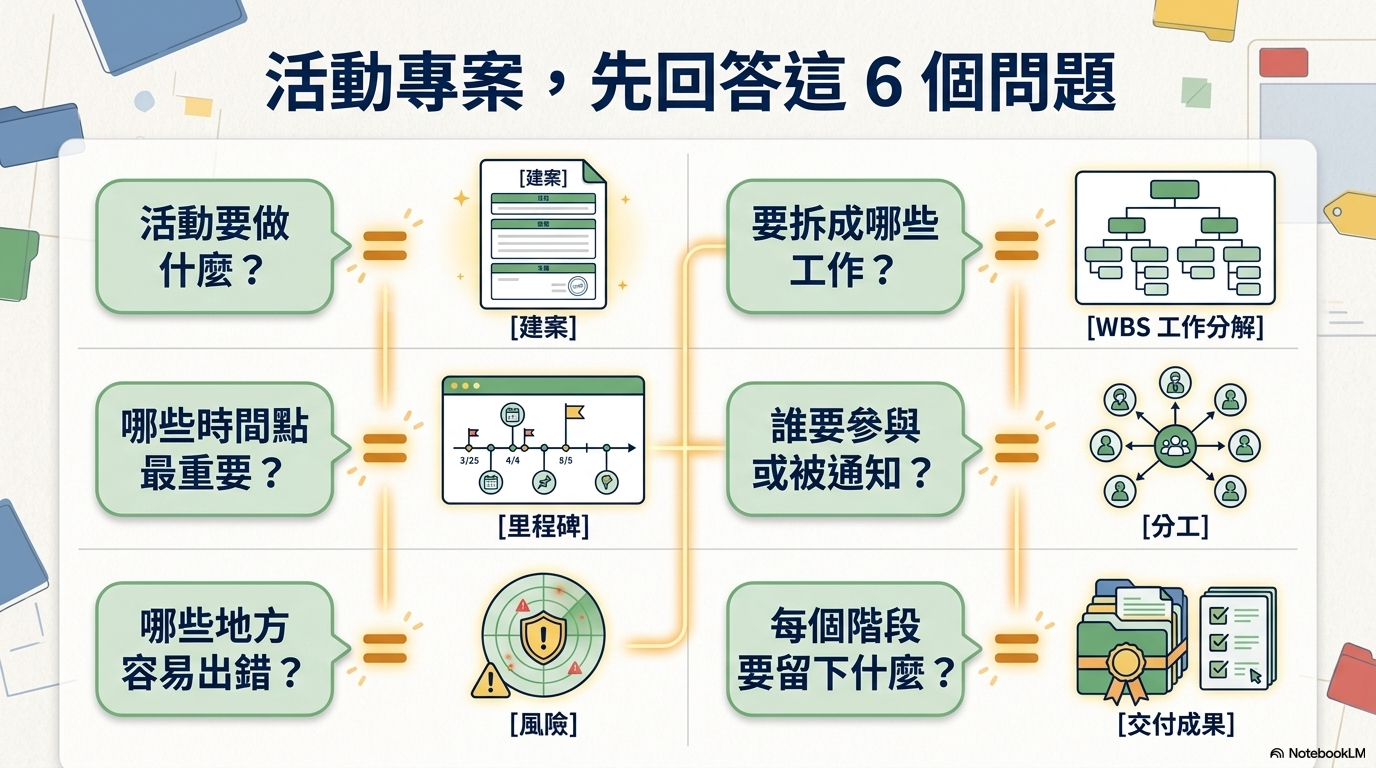 2026-06-18 活動型專案管理 GAS 彭智標主任 NBLM 原圖 - slide 5