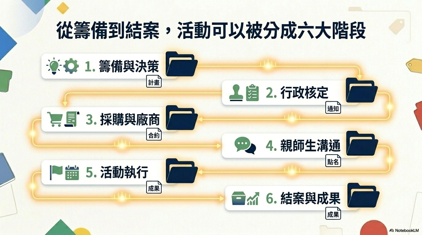 2026-06-18 活動型專案管理 GAS 彭智標主任 NBLM 原圖 - slide 10