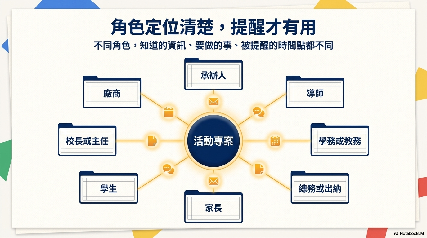 2026-06-18 活動型專案管理 GAS 彭智標主任 NBLM 原圖 - slide 14