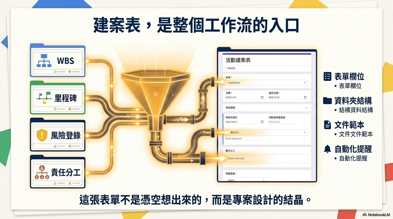 2026-06-18 活動型專案管理 GAS 彭智標主任 NBLM 原圖 - slide 15