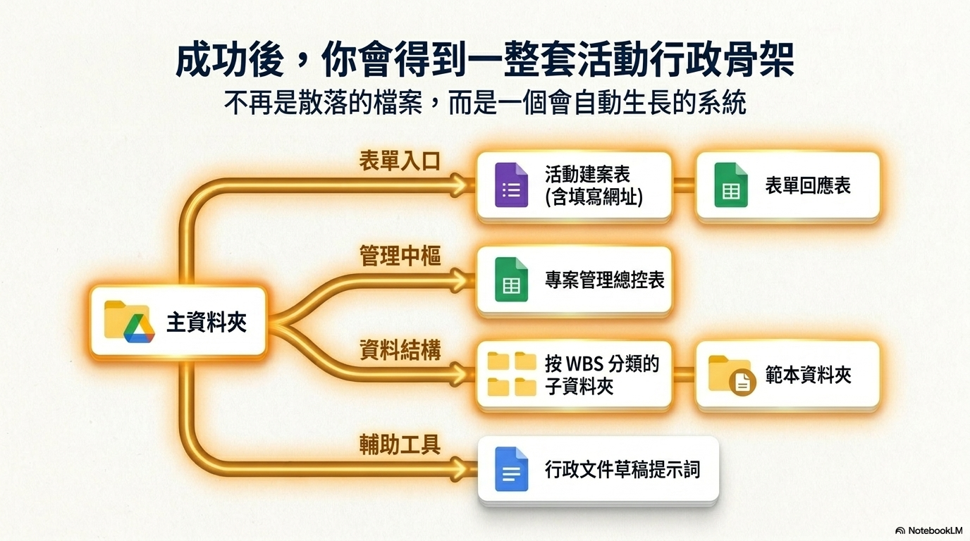 2026-06-18 活動型專案管理 GAS 彭智標主任 NBLM 原圖 - slide 20