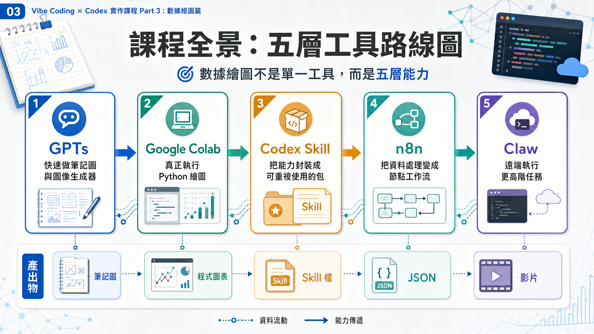 Vibe Coding × Codex Part 3：數據繪圖篇 - slide 3