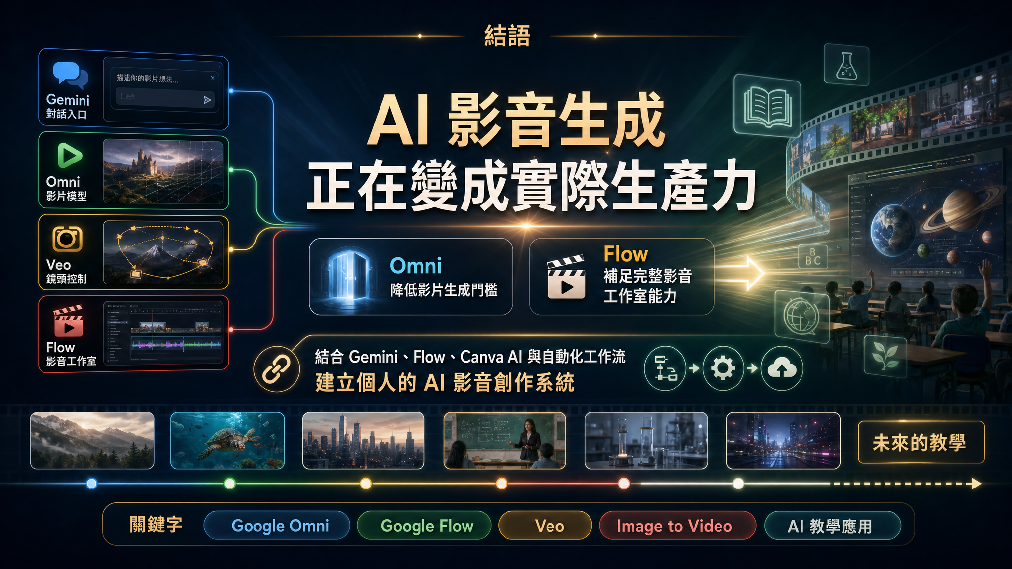 Google Omni × Google Flow 一句話生成影片 - slide 14